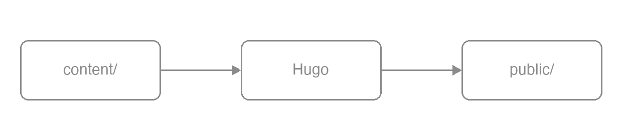 The Hugo build pipeline (PNG export)
